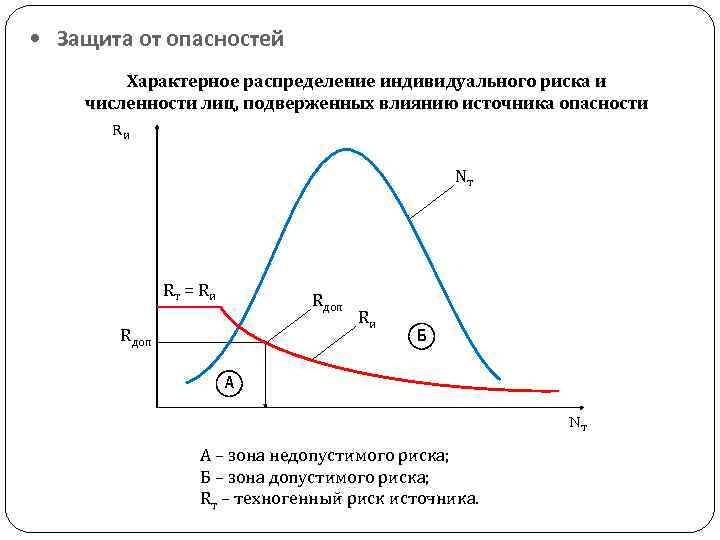  • Защита от опасностей Характерное распределение индивидуального риска и численности лиц, подверженных влиянию