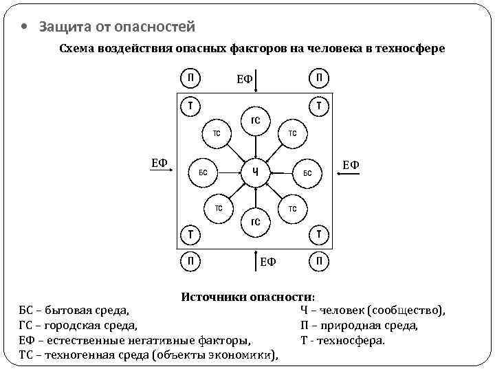 Техносферные опасности схема