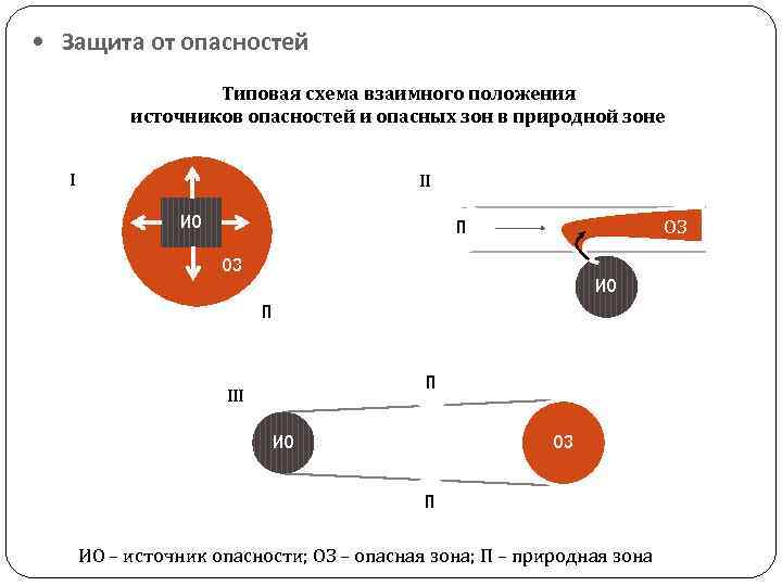  • Защита от опасностей Типовая схема взаимного положения источников опасностей и опасных зон