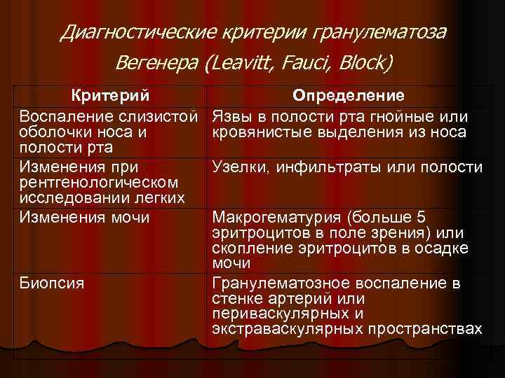 Диагностические критерии гранулематоза Вегенера (Leavitt, Fauci, Block) Критерий Воспаление слизистой оболочки носа и полости