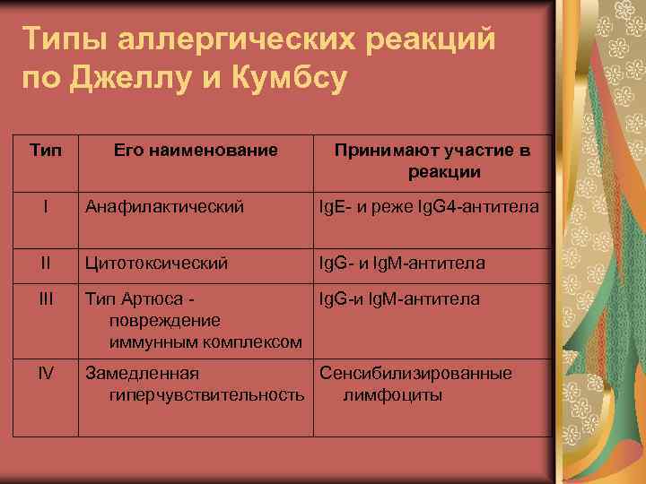 Типы аллергических реакций по Джеллу и Кумбсу Тип Его наименование Принимают участие в реакции