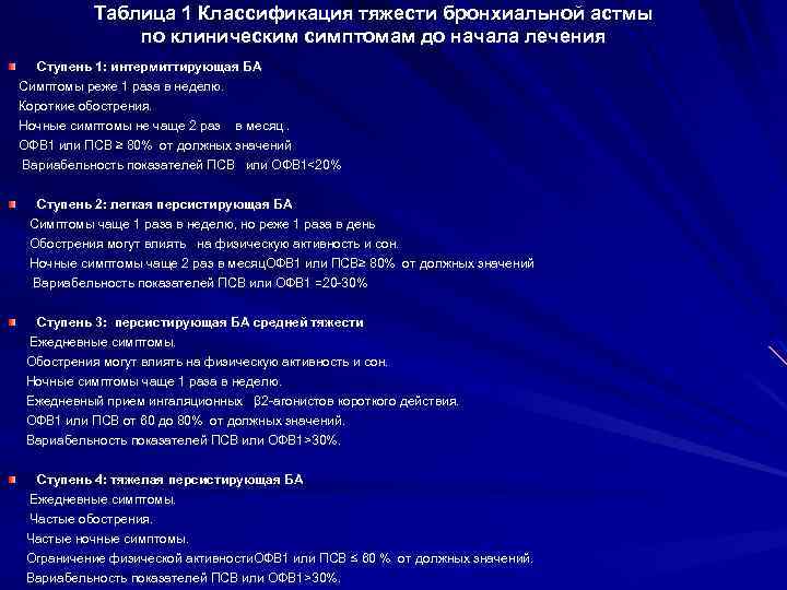 Таблица 1 Классификация тяжести бронхиальной астмы по клиническим симптомам до начала лечения Ступень 1: