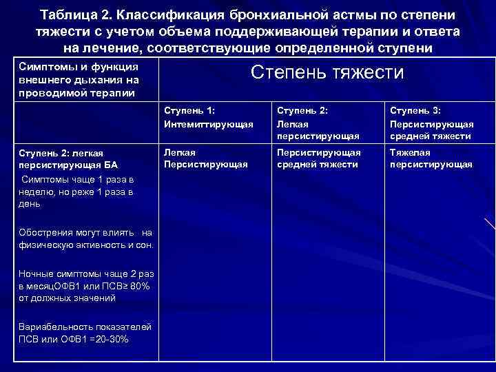 Таблица 2. Классификация бронхиальной астмы по степени тяжести с учетом объема поддерживающей терапии и