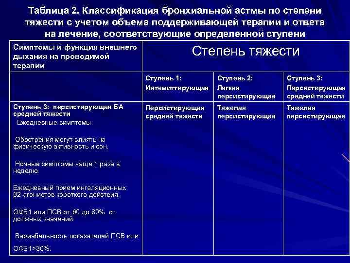 Таблица 2. Классификация бронхиальной астмы по степени тяжести с учетом объема поддерживающей терапии и
