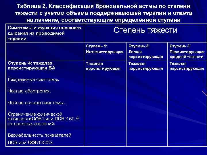 Таблица 2. Классификация бронхиальной астмы по степени тяжести с учетом объема поддерживающей терапии и