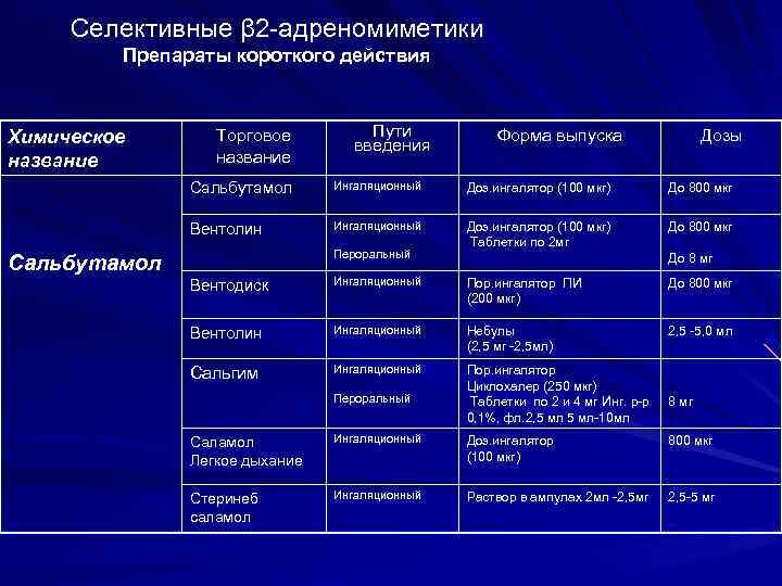 Селективные β 2 адреномиметики Препараты короткого действия Химическое название Торговое название Пути введения Форма