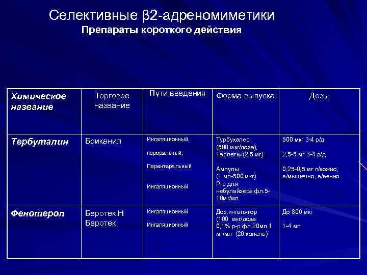 Селективные β 2 адреномиметики Препараты короткого действия Химическое название Тербуталин Торговое название Бриканил Пути