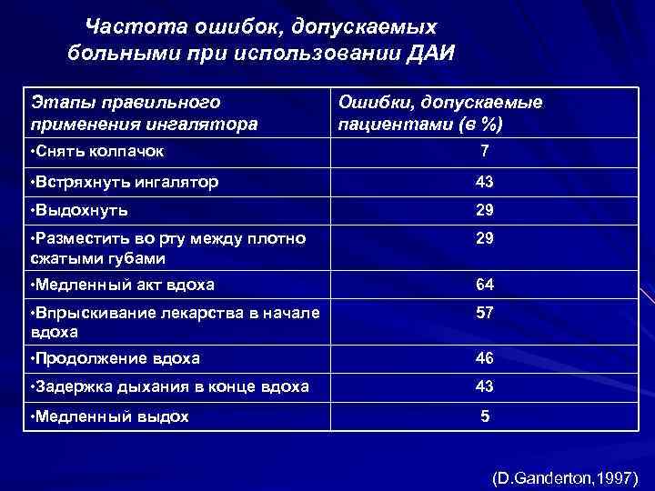 Частота ошибок, допускаемых больными при использовании ДАИ Этапы правильного применения ингалятора Ошибки, допускаемые пациентами