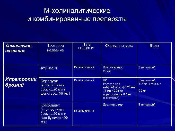 М холинолитические и комбинированные препараты Химическое название Торговое название Пути введения Форма выпуска Дозы