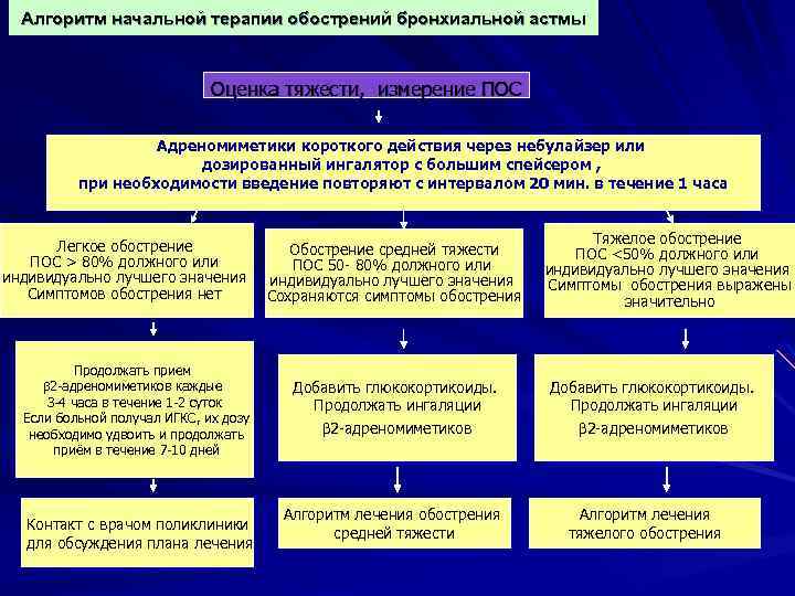 Алгоритм начальной терапии обострений бронхиальной астмы Оценка тяжести, измерение ПОС Адреномиметики короткого действия через