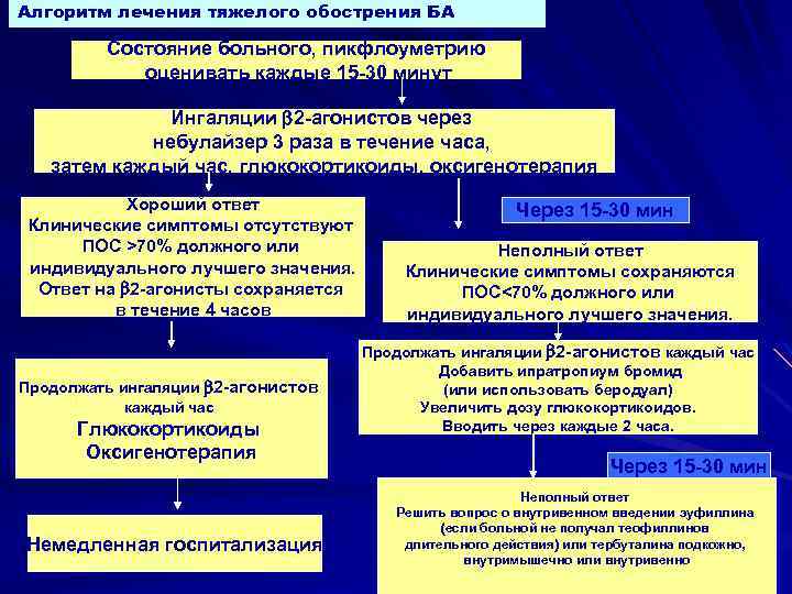 Алгоритм лечения тяжелого обострения БА Состояние больного, пикфлоуметрию оценивать каждые 15 30 минут Ингаляции