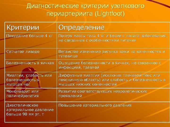 Диагностические критерии узелкового периартериита (Lightfoot) Критерии Определение Похудание больше 4 кг Потеря массы тела