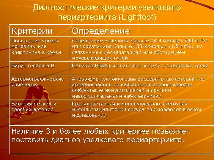 Диагностические критерии узелкового периартериита (Lightfoot) Критерии Определение Повышение уровня мочевины или креатинина в крови