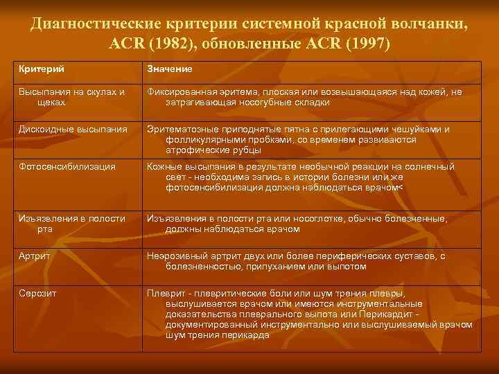 Диагностические критерии системной красной волчанки, ACR (1982), обновленные ACR (1997) Критерий Значение Высыпания на