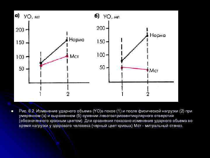 l Рис. 8. 2. Изменение ударного объема (YO)в покое (1) и после физической нагрузки