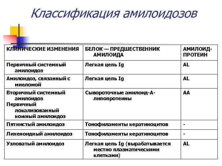 Классификация амилоидозов КЛИНИЧЕСКИЕ ИЗМЕНЕНИЯ БЕЛОК — ПРЕДШЕСТВЕННИК АМИЛОИДА АМИЛОИДПРОТЕИН Первичный системный амилоидоз Легкая цепь