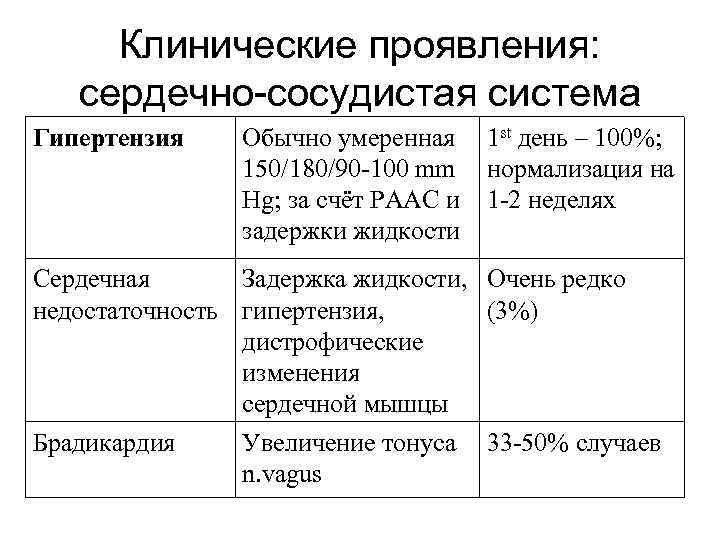 Клинические проявления: сердечно-сосудистая система Гипертензия Обычно умеренная 150/180/90 -100 mm Hg; за счёт РААС