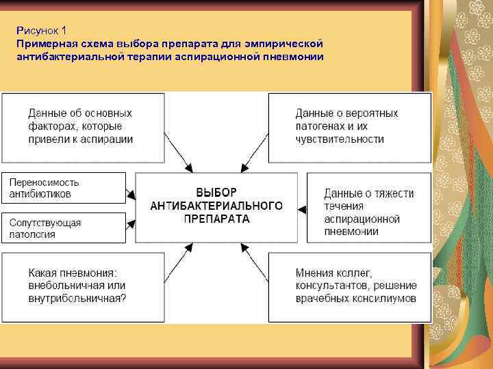 Рисунок 1 Примерная схема выбора препарата для эмпирической антибактериальной терапии аспирационной пневмонии 