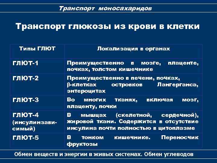 Транспорт моносахаридов Транспорт глюкозы из крови в клетки Типы ГЛЮТ Локализация в органах ГЛЮТ-1