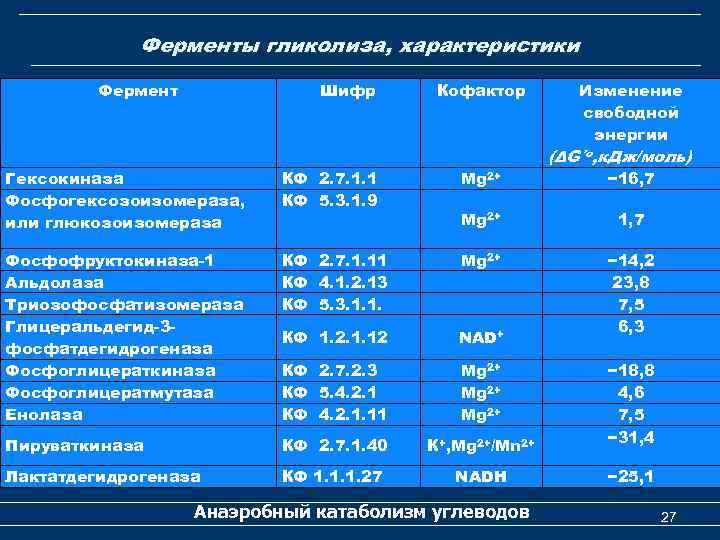 Ферменты гликолиза, характеристики Фермент Шифр Кофактор Изменение свободной энергии (ΔG′о, к. Дж/моль) Гексокиназа Фосфогексозоизомераза,