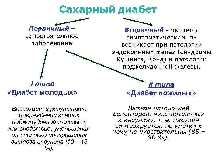 Сахарный диабет Первичный – самостоятельное заболевание I типа «Диабет молодых» Возникает в результате повреждения