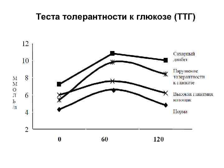 Теста толерантности к глюкозе (ТТГ) 