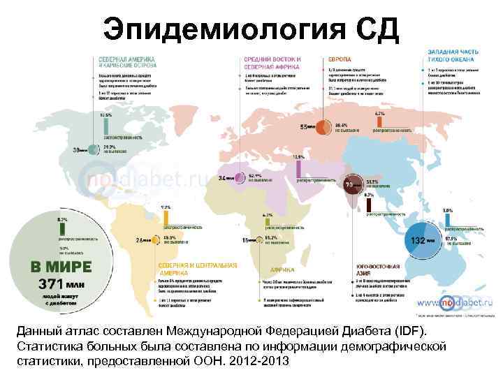 Эпидемиология СД Данный атлас составлен Международной Федерацией Диабета (IDF). Статистика больных была составлена по