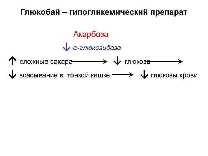 Глюкобай – гипогликемический препарат Акарбоза ↓ α-глюкозидаза ↑ сложные cахара ↓ глюкоза ↓ всасывание