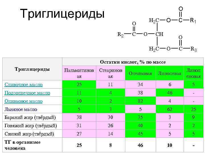Триглицериды Остатки кислот, % по массе Триглицериды Пальмитинов Стеаринов ая ая Олеиновая Линолевая Линол