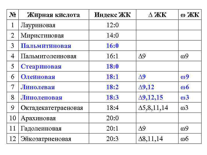 № Жирная кислота 1 Лауриновая 2 Миристиновая 3 Пальмитиновая 4 5 6 7 8