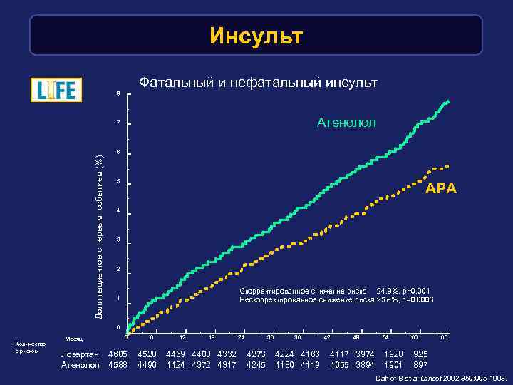 Инсульт Фатальный и нефатальный инсульт 8 Атенолол 7 Доля пациентов с первым событием (%)