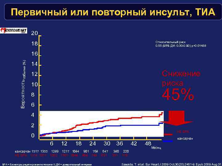 Первичный или повторный инсульт, ТИА 20 Относительный риск 0. 55 (95% ДИ: 0. 30