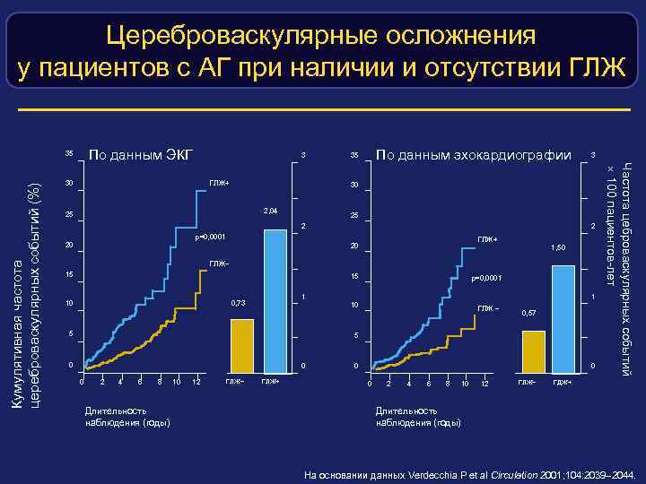 Цереброваскулярные осложнения у пациентов с АГ при наличии и отсутствии ГЛЖ Кумулятивная частота цереброваскулярных