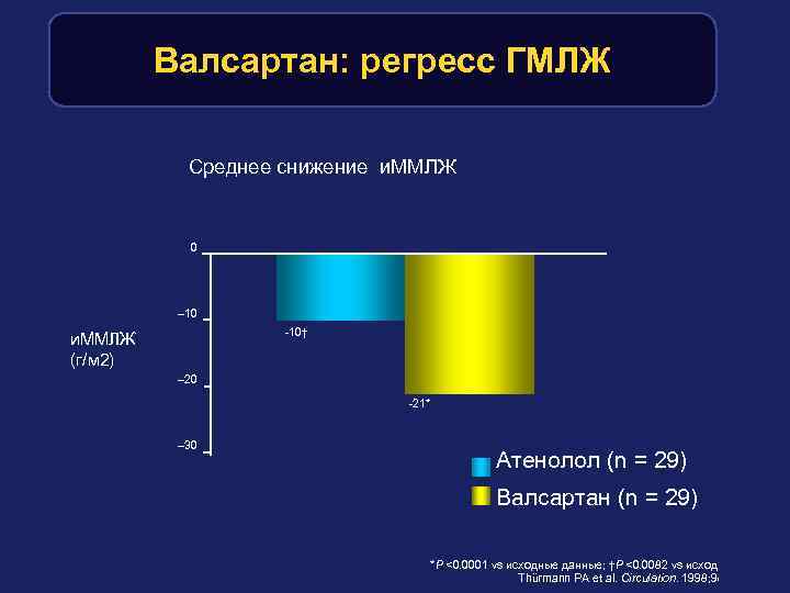 Валсартан: регресс ГМЛЖ Среднее снижение и. ММЛЖ 0 – 10 -10† и. ММЛЖ (г/м