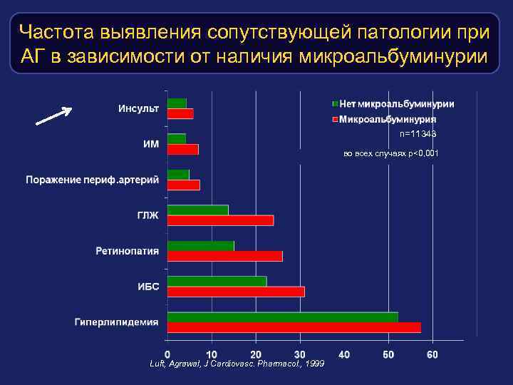 Частота выявления сопутствующей патологии при АГ в зависимости от наличия микроальбуминурии n=11343 во всех