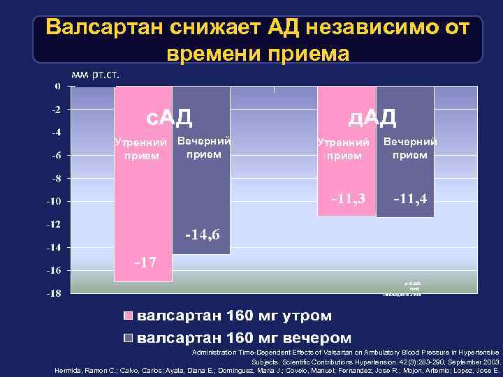 Валсартан снижает АД независимо от времени приема мм рт. ст. Утренний Вечерний прием Утренний