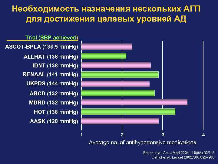 Необходимость назначения нескольких АГП для достижения целевых уровней АД Trial (SBP achieved) ASCOT-BPLA (136.