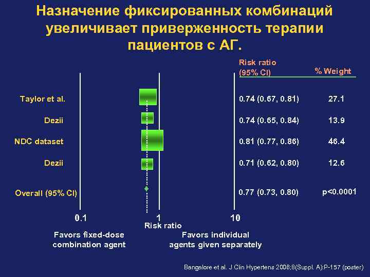 Назначение фиксированных комбинаций увеличивает приверженность терапии пациентов с АГ. Risk ratio (95% CI) %