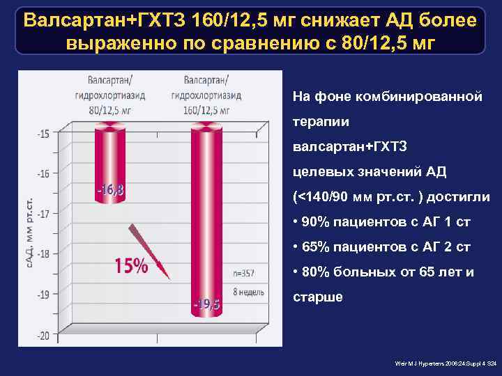 Валсартан+ГХТЗ 160/12, 5 мг снижает АД более выраженно по сравнению с 80/12, 5 мг