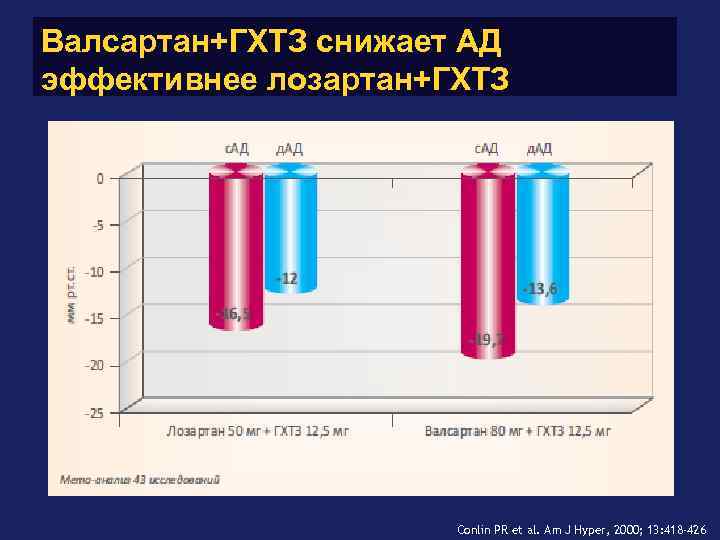 Валсартан+ГХТЗ снижает АД эффективнее лозартан+ГХТЗ Conlin PR et al. Am J Hyper, 2000; 13: