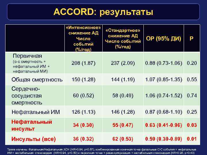 ACCORD: результаты «Интенсивное» «Стандартное» снижение АД Число событий (%/год) ОР (95% ДИ) P Первичная