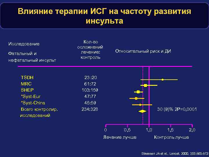 Влияние терапии ИСГ на частоту развития инсульта Исследование Фатальный и нефатальный инсульт TSDH MRC