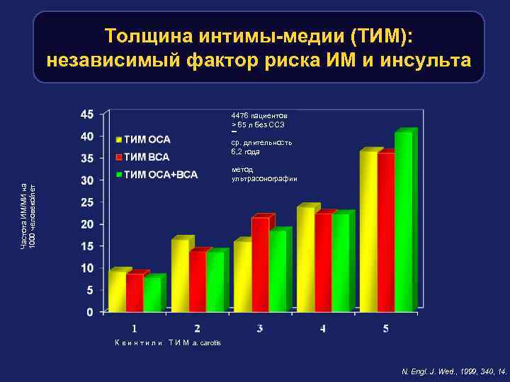 Толщина интимы-медии (ТИМ): независимый фактор риска ИМ и инсульта 4476 пациентов > 65 л