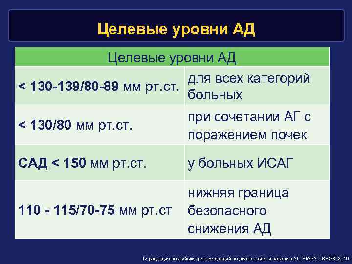 Целевые уровни АД для всех категорий < 130 -139/80 -89 мм рт. ст. больных