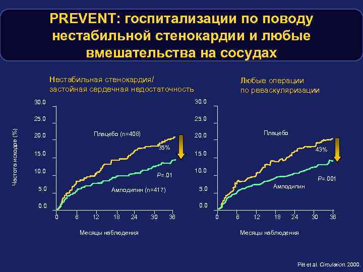 PREVENT: госпитализации по поводу нестабильной стенокардии и любые вмешательства на сосудах Нестабильная стенокардия/ застойная