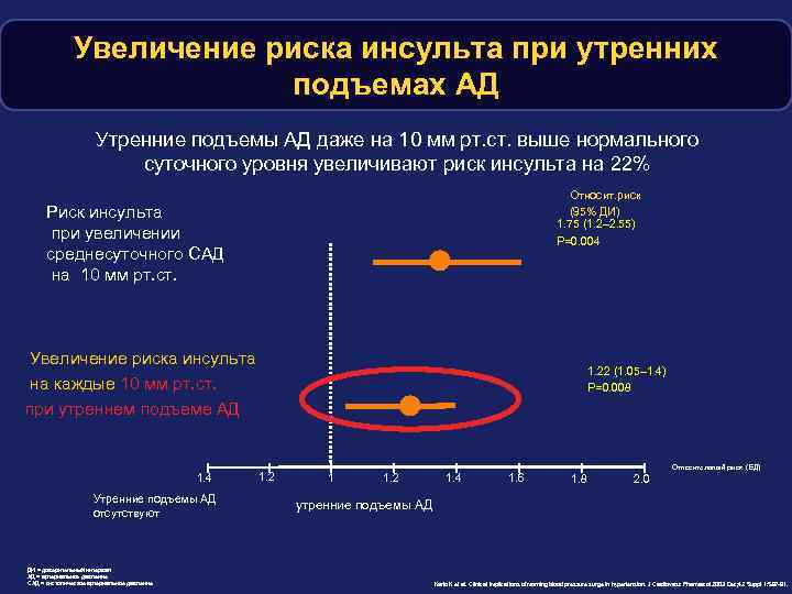 Увеличение риска инсульта при утренних подъемах АД Утренние подъемы АД даже на 10 мм