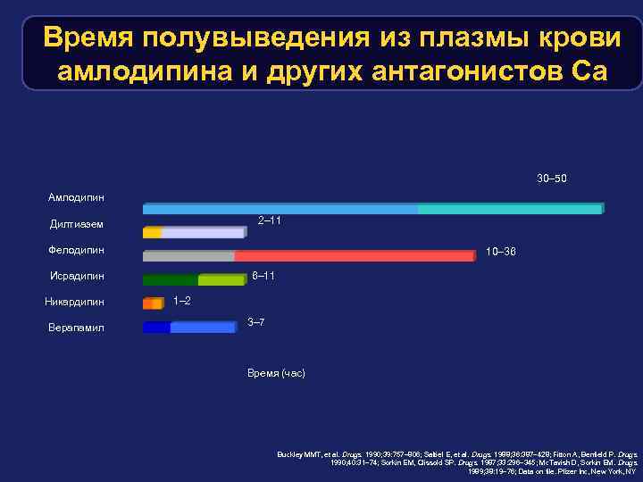 Время полувыведения из плазмы крови амлодипина и других антагонистов Са 30– 50 Амлодипин 2–