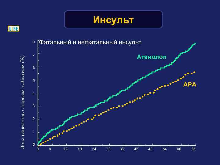 Инсульт Фатальный и нефатальный инсульт Количество с риском Месяц Доля пациентов с первым событием