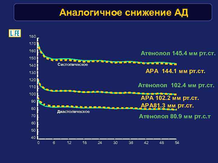 Аналогичное снижение АД 180 170 160 Атенолол 145. 4 мм рт. ст. 150 Систолическое