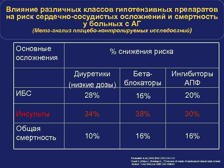 Влияние различных классов гипотензивных препаратов на риск сердечно-сосудистых осложнений и смертность у больных с